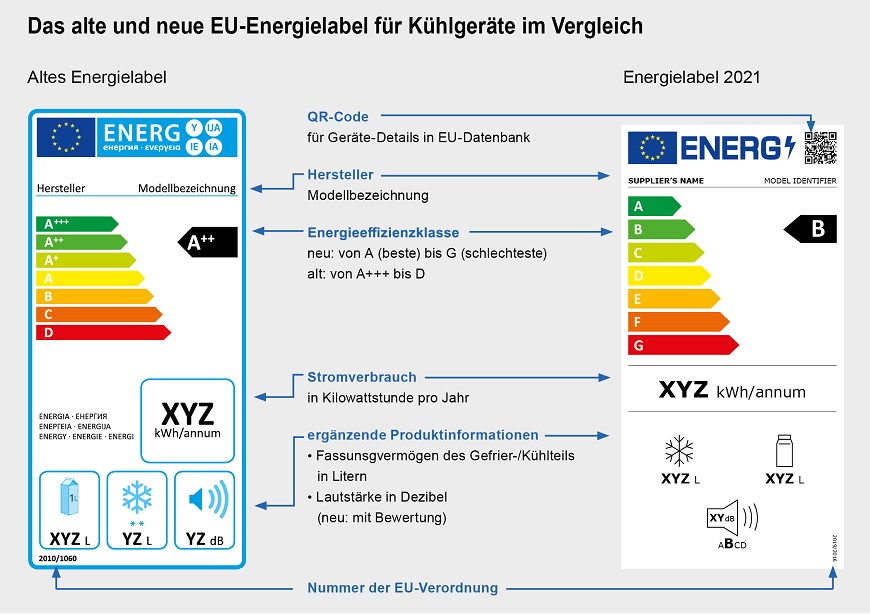 Auf dem Bild werden das alte und das neue EU-Energielabel für Kühlgeräte miteinander verglichen.