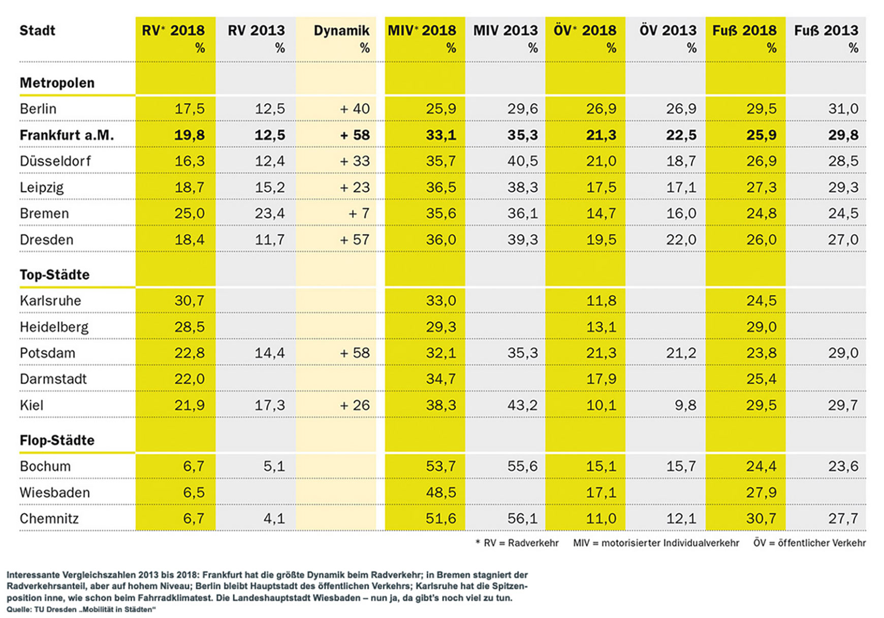 Eine große Tabelle mit Vergleichszahlen aus den Jahren 2018 und 2013 aus verschiedenen Städten in Deutschland