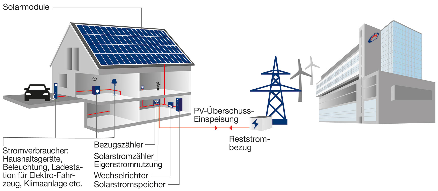 Eine Grafik, die zeigt, wie die Energie der Solaranlage ins System eingespeist wird.